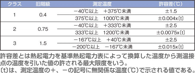 熱電対Kタイプ素線 線径0．32 0．75級＜m単位＞ 44-4138